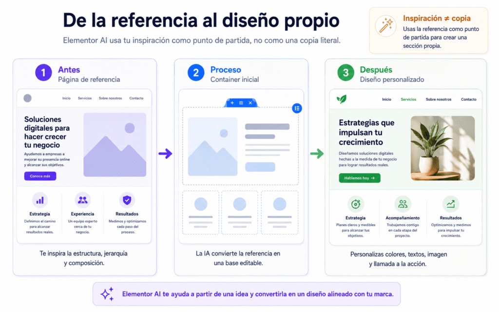 Elementor AI: 7 pasos poderosos para crear secciones desde una página web de referencia 3 Elementor Ai